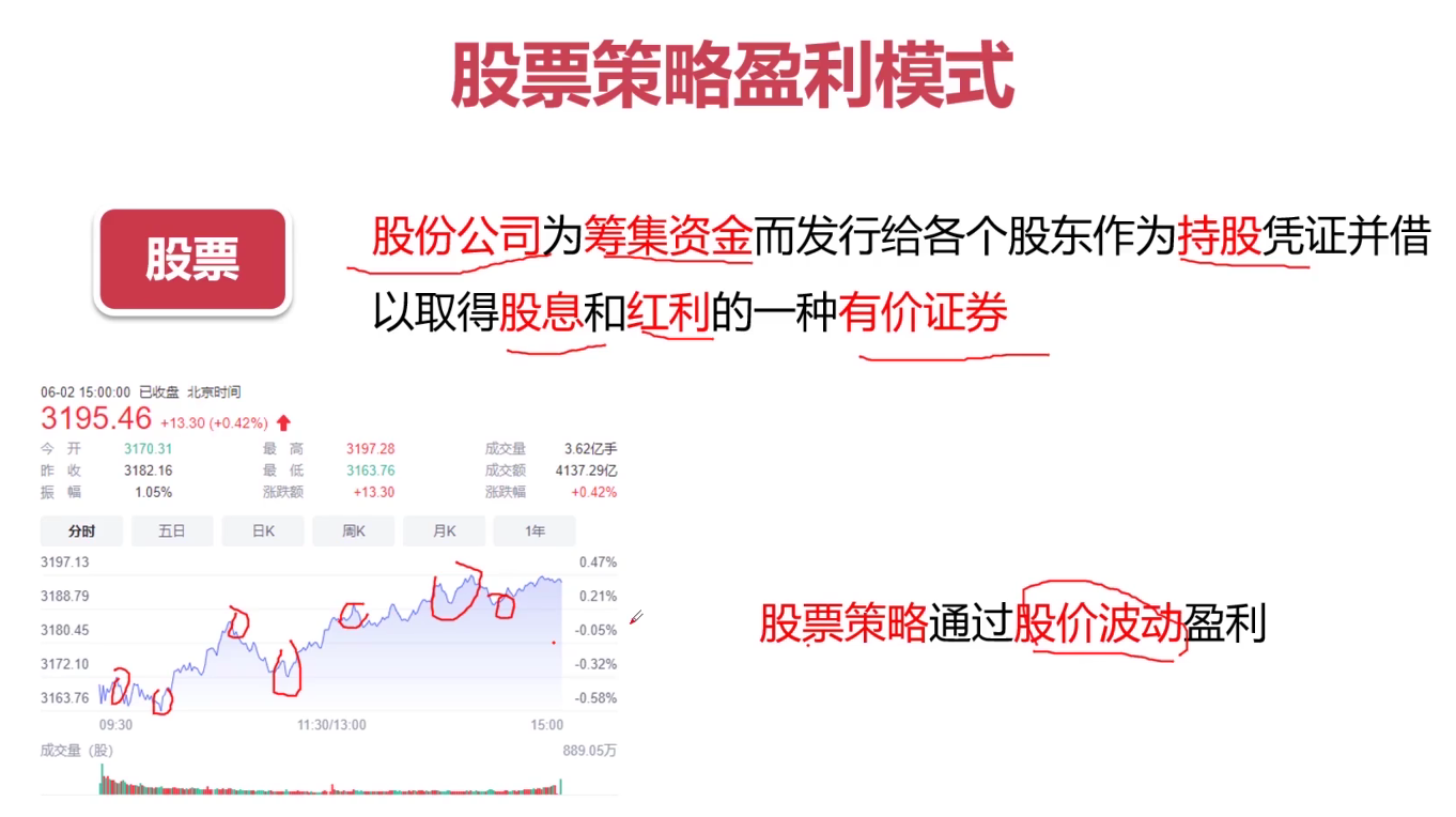 股票盈利模式